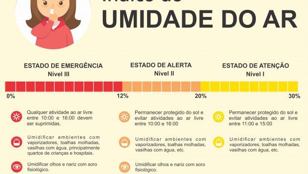 DEFESA CIVIL ALERTA PARA PERÍODO COM BAIXA UMIDADE RELATIVA DO AR