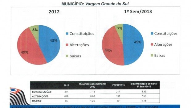 Em seis meses, 217 empresas foram constituídas em Vargem